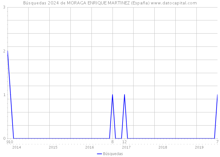 Búsquedas 2024 de MORAGA ENRIQUE MARTINEZ (España) 