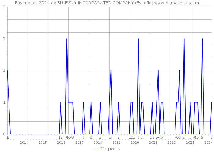 Búsquedas 2024 de BLUE SKY INCORPORATED COMPANY (España) 