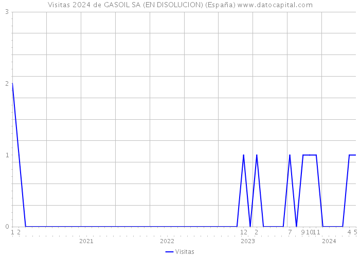 Visitas 2024 de GASOIL SA (EN DISOLUCION) (España) 