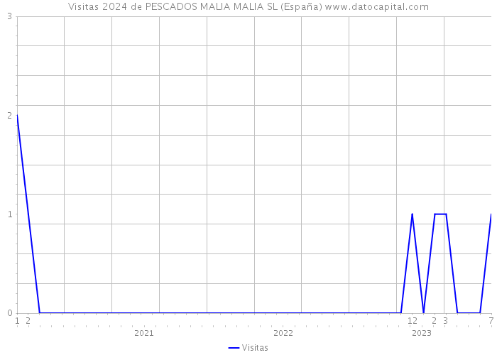 Visitas 2024 de PESCADOS MALIA MALIA SL (España) 