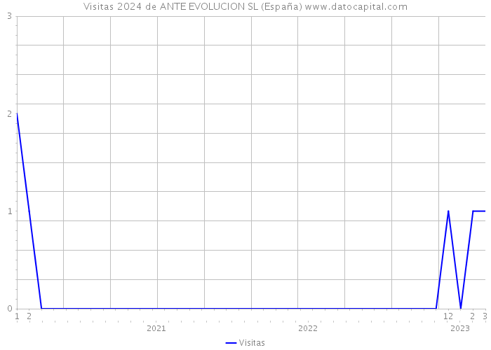 Visitas 2024 de ANTE EVOLUCION SL (España) 