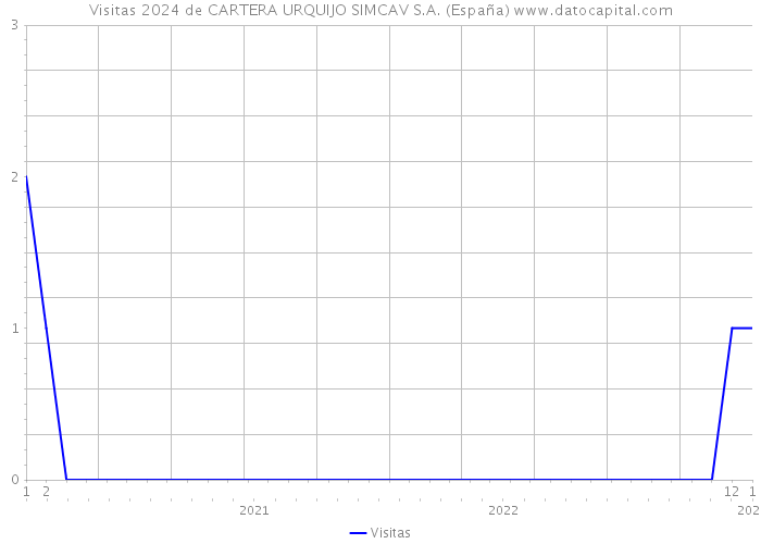 Visitas 2024 de CARTERA URQUIJO SIMCAV S.A. (España) 