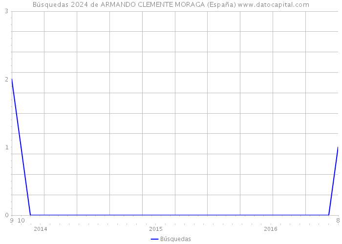 Búsquedas 2024 de ARMANDO CLEMENTE MORAGA (España) 