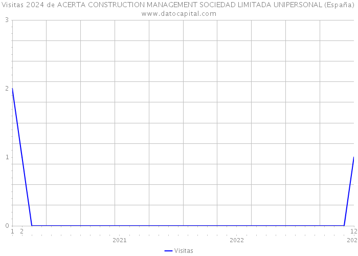 Visitas 2024 de ACERTA CONSTRUCTION MANAGEMENT SOCIEDAD LIMITADA UNIPERSONAL (España) 