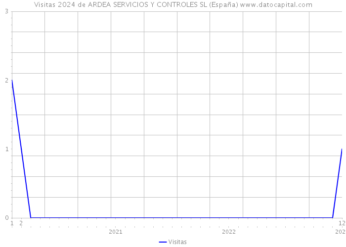 Visitas 2024 de ARDEA SERVICIOS Y CONTROLES SL (España) 