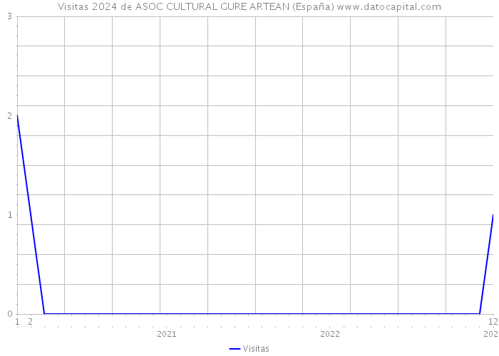 Visitas 2024 de ASOC CULTURAL GURE ARTEAN (España) 