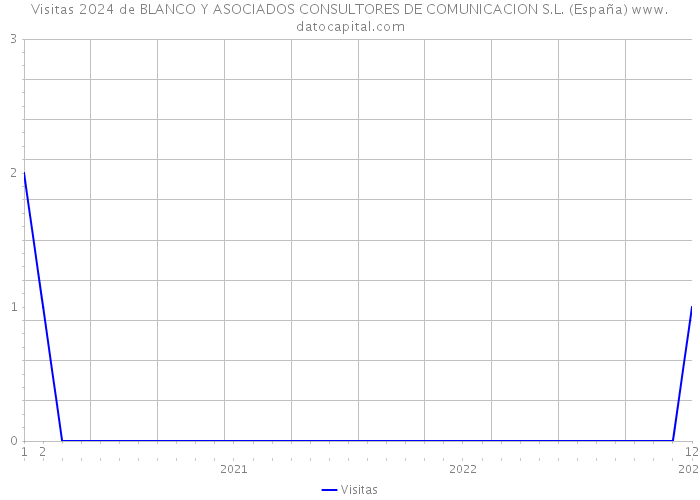 Visitas 2024 de BLANCO Y ASOCIADOS CONSULTORES DE COMUNICACION S.L. (España) 