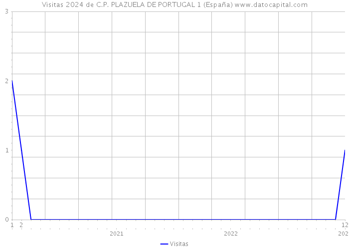 Visitas 2024 de C.P. PLAZUELA DE PORTUGAL 1 (España) 