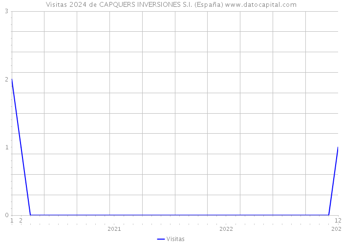 Visitas 2024 de CAPQUERS INVERSIONES S.I. (España) 
