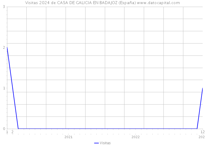 Visitas 2024 de CASA DE GALICIA EN BADAJOZ (España) 