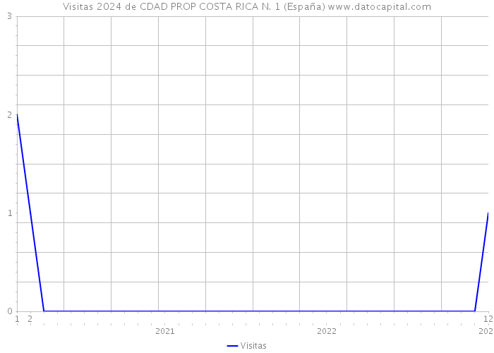 Visitas 2024 de CDAD PROP COSTA RICA N. 1 (España) 