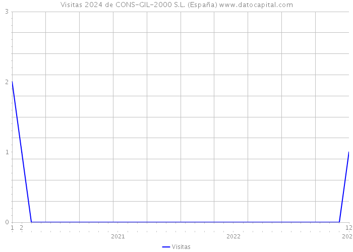 Visitas 2024 de CONS-GIL-2000 S.L. (España) 