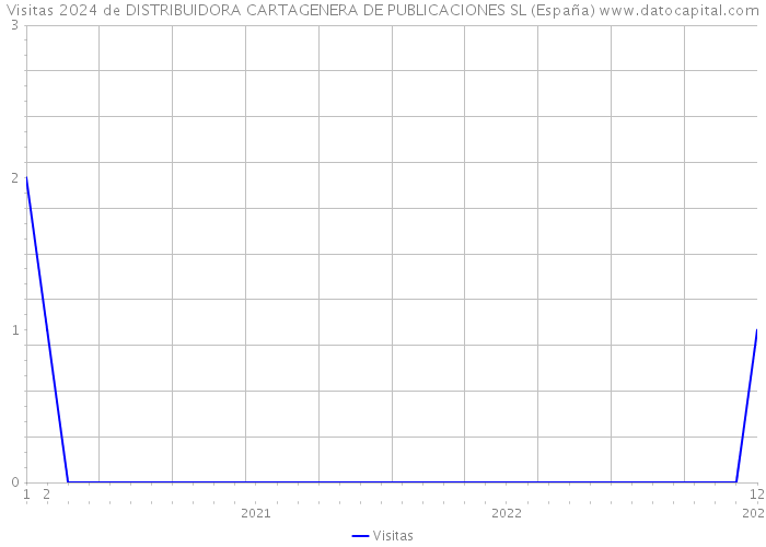 Visitas 2024 de DISTRIBUIDORA CARTAGENERA DE PUBLICACIONES SL (España) 