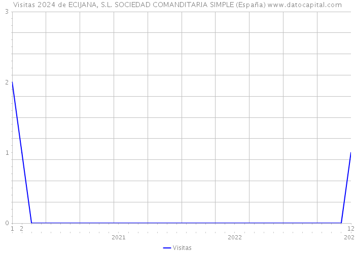 Visitas 2024 de ECIJANA, S.L. SOCIEDAD COMANDITARIA SIMPLE (España) 