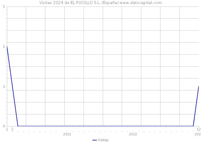 Visitas 2024 de EL POCILLO S.L. (España) 