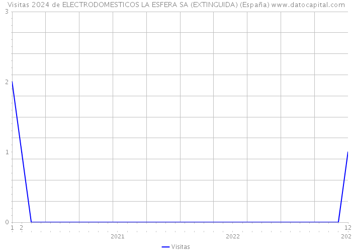 Visitas 2024 de ELECTRODOMESTICOS LA ESFERA SA (EXTINGUIDA) (España) 
