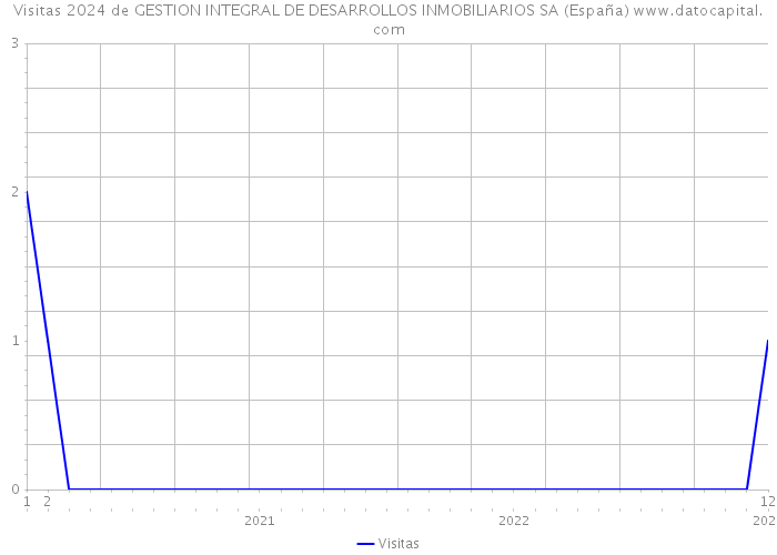 Visitas 2024 de GESTION INTEGRAL DE DESARROLLOS INMOBILIARIOS SA (España) 