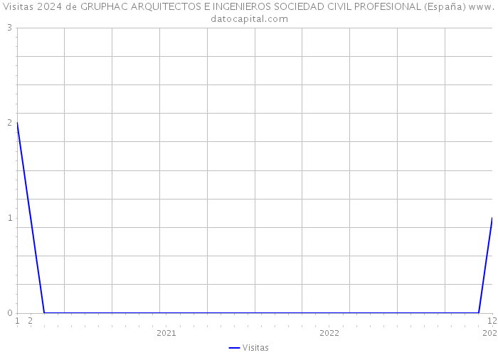 Visitas 2024 de GRUPHAC ARQUITECTOS E INGENIEROS SOCIEDAD CIVIL PROFESIONAL (España) 