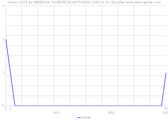 Visitas 2024 de HERENCIA YACENTE DE NATIVIDAD GARCIA SA (España) 