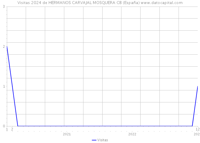 Visitas 2024 de HERMANOS CARVAJAL MOSQUERA CB (España) 