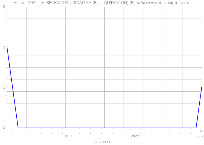 Visitas 2024 de IBERICA SEGURIDAD SA (EN LIQUIDACION) (España) 