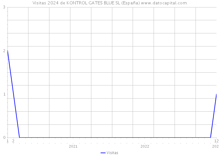 Visitas 2024 de KONTROL GATES BLUE SL (España) 