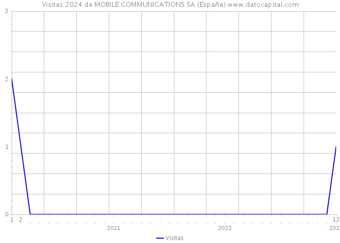 Visitas 2024 de MOBILE COMMUNICATIONS SA (España) 