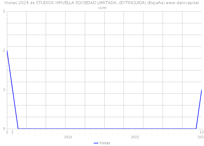 Visitas 2024 de STUDIOS XIRIVELLA SOCIEDAD LIMITADA. (EXTINGUIDA) (España) 
