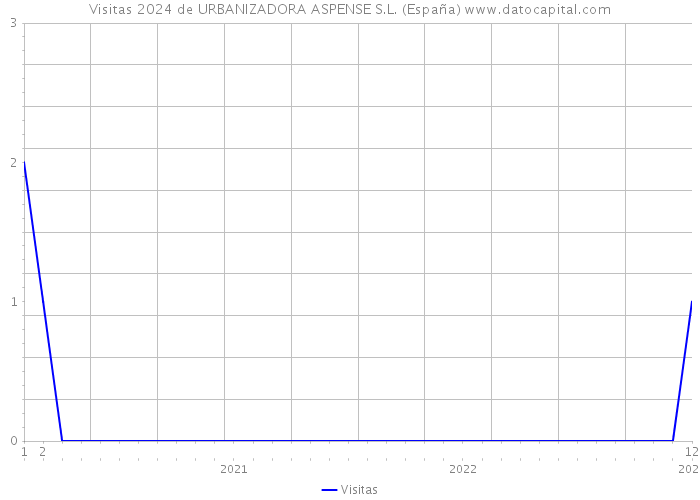 Visitas 2024 de URBANIZADORA ASPENSE S.L. (España) 