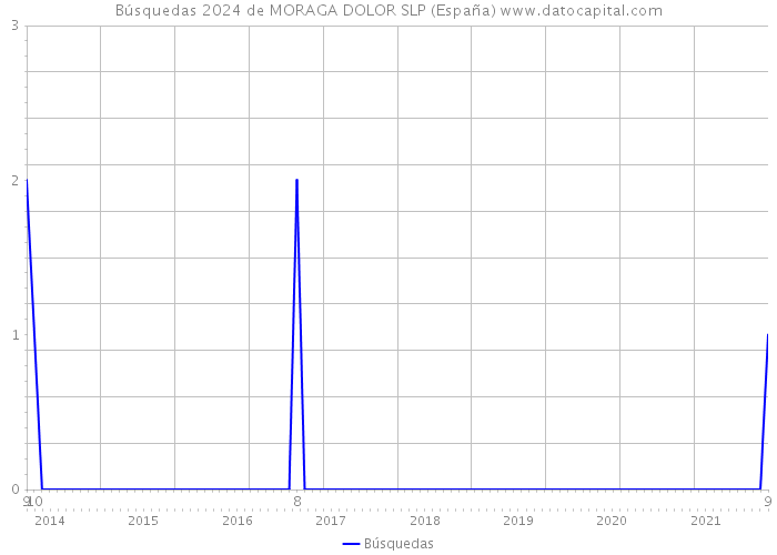 Búsquedas 2024 de MORAGA DOLOR SLP (España) 