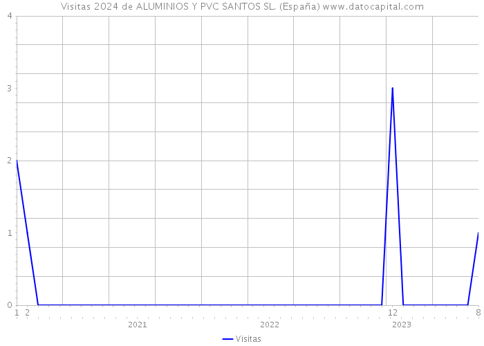 Visitas 2024 de ALUMINIOS Y PVC SANTOS SL. (España) 