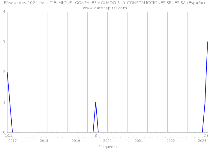 Búsquedas 2024 de U.T.E. MIGUEL GONZALEZ AGUADO SL Y CONSTRUCCIONES BRUES SA (España) 
