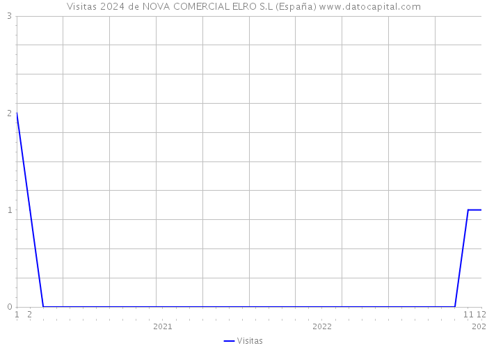 Visitas 2024 de NOVA COMERCIAL ELRO S.L (España) 