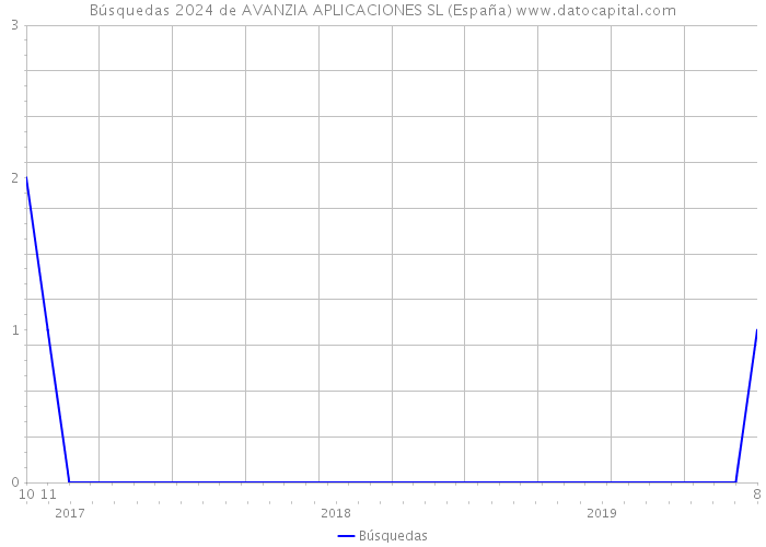 Búsquedas 2024 de AVANZIA APLICACIONES SL (España) 