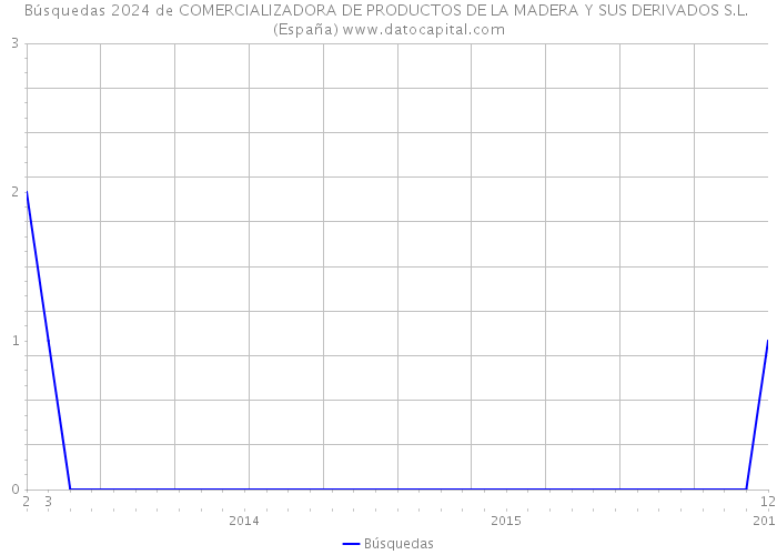 Búsquedas 2024 de COMERCIALIZADORA DE PRODUCTOS DE LA MADERA Y SUS DERIVADOS S.L. (España) 
