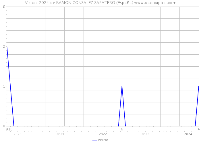 Visitas 2024 de RAMON GONZALEZ ZAPATERO (España) 