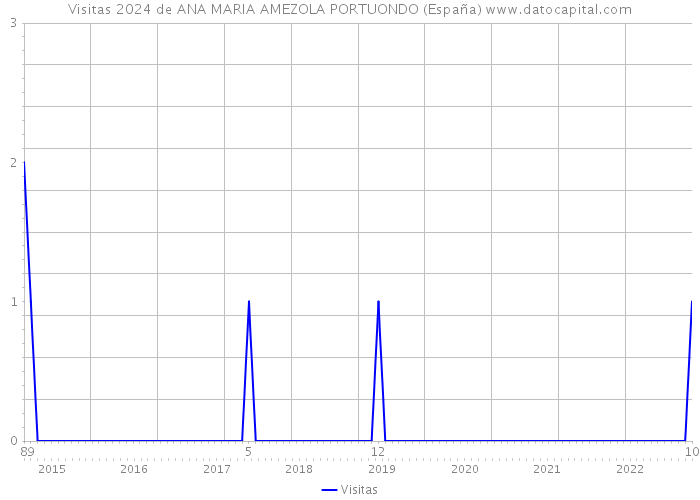 Visitas 2024 de ANA MARIA AMEZOLA PORTUONDO (España) 