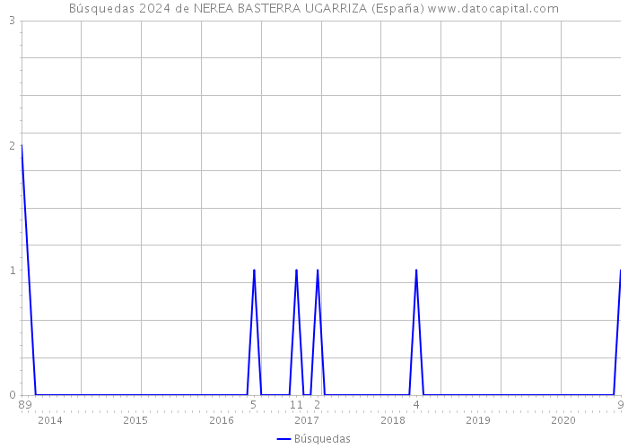 Búsquedas 2024 de NEREA BASTERRA UGARRIZA (España) 