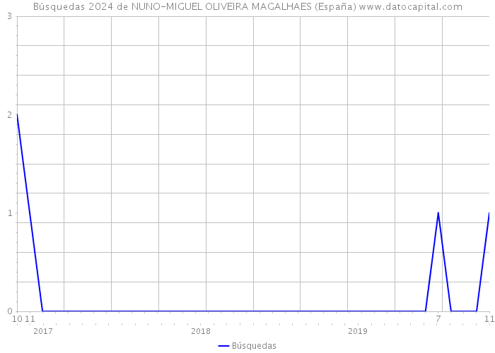 Búsquedas 2024 de NUNO-MIGUEL OLIVEIRA MAGALHAES (España) 