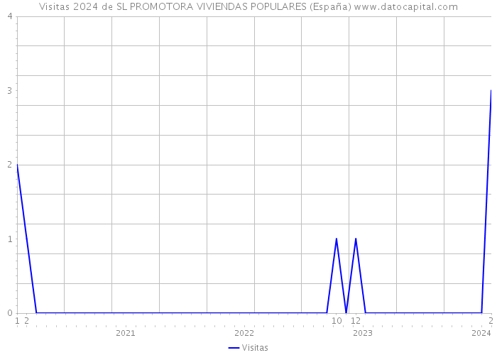 Visitas 2024 de SL PROMOTORA VIVIENDAS POPULARES (España) 