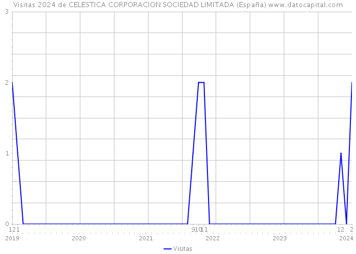 Visitas 2024 de CELESTICA CORPORACION SOCIEDAD LIMITADA (España) 