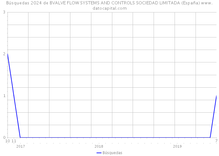 Búsquedas 2024 de BVALVE FLOW SYSTEMS AND CONTROLS SOCIEDAD LIMITADA (España) 