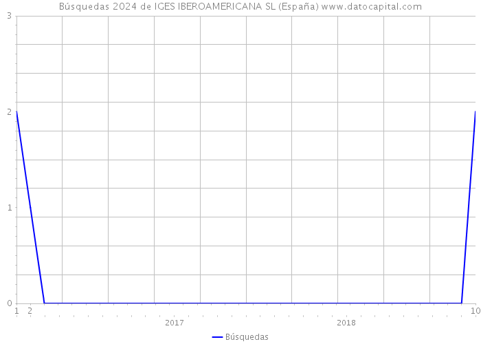 Búsquedas 2024 de IGES IBEROAMERICANA SL (España) 