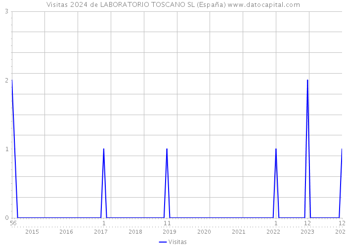 Visitas 2024 de LABORATORIO TOSCANO SL (España) 