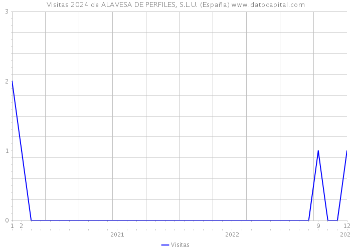 Visitas 2024 de ALAVESA DE PERFILES, S.L.U. (España) 