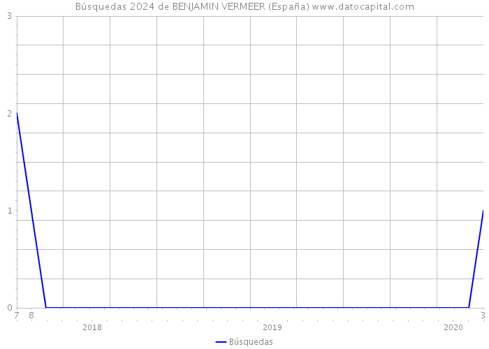 Búsquedas 2024 de BENJAMIN VERMEER (España) 