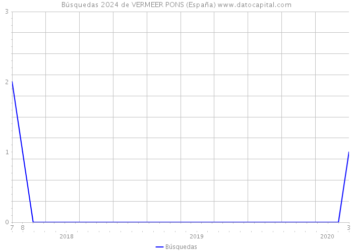 Búsquedas 2024 de VERMEER PONS (España) 