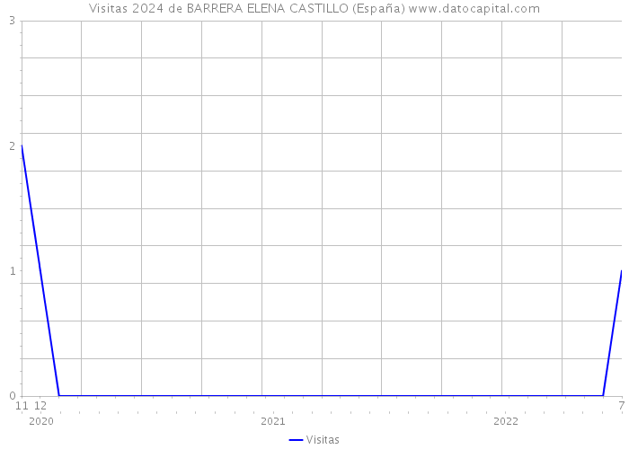 Visitas 2024 de BARRERA ELENA CASTILLO (España) 