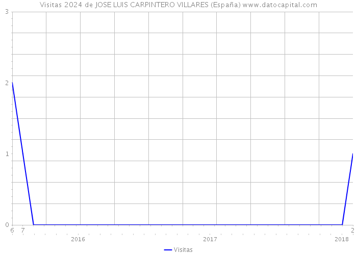Visitas 2024 de JOSE LUIS CARPINTERO VILLARES (España) 