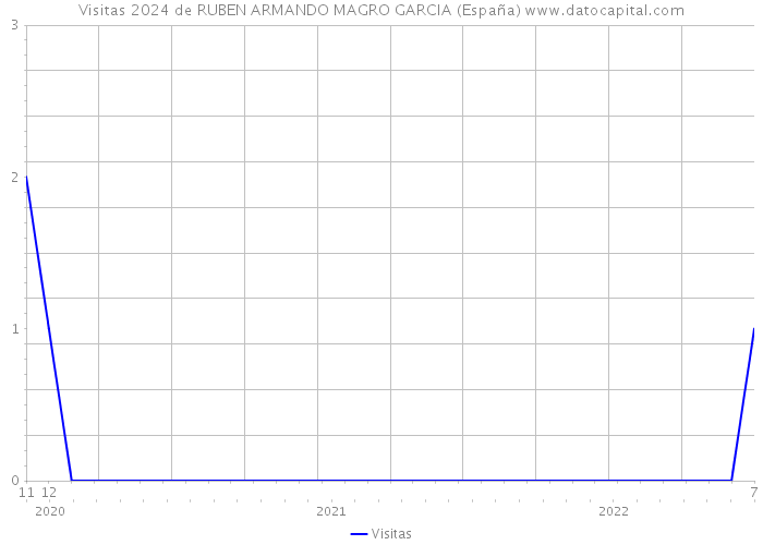 Visitas 2024 de RUBEN ARMANDO MAGRO GARCIA (España) 